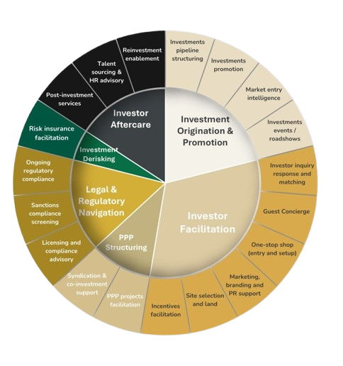 REACHVEST Investment Services Diagram